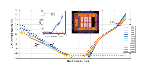 Endurance of 2 Mbit Based BEOL Integrated ReRAM